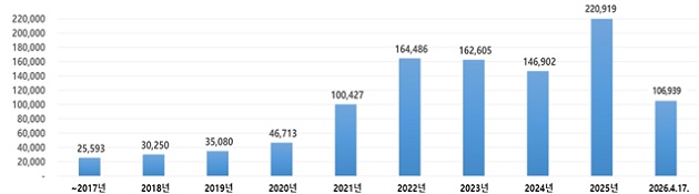 ������ ���� �űԵ�� 10���� �޼���100�� ������ �ô�, ���� ���� ����